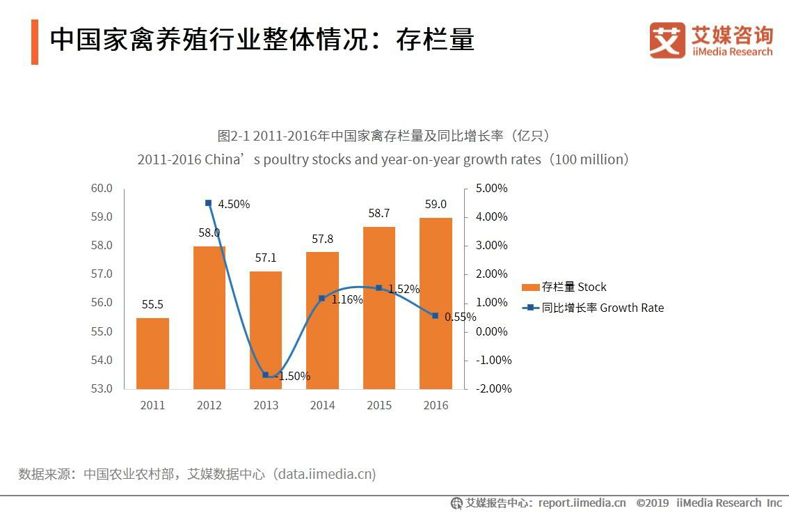 中国家禽养殖行业整体情况：存栏量