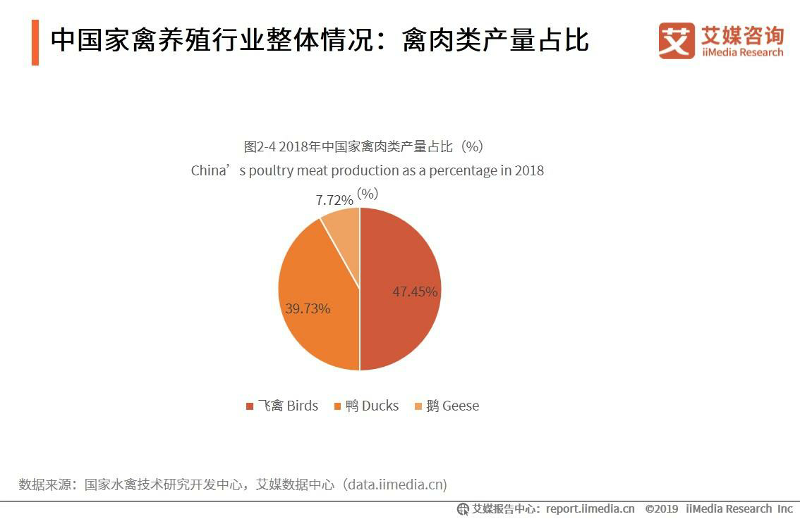 中国家禽养殖行业整体情况：禽肉类产量占比