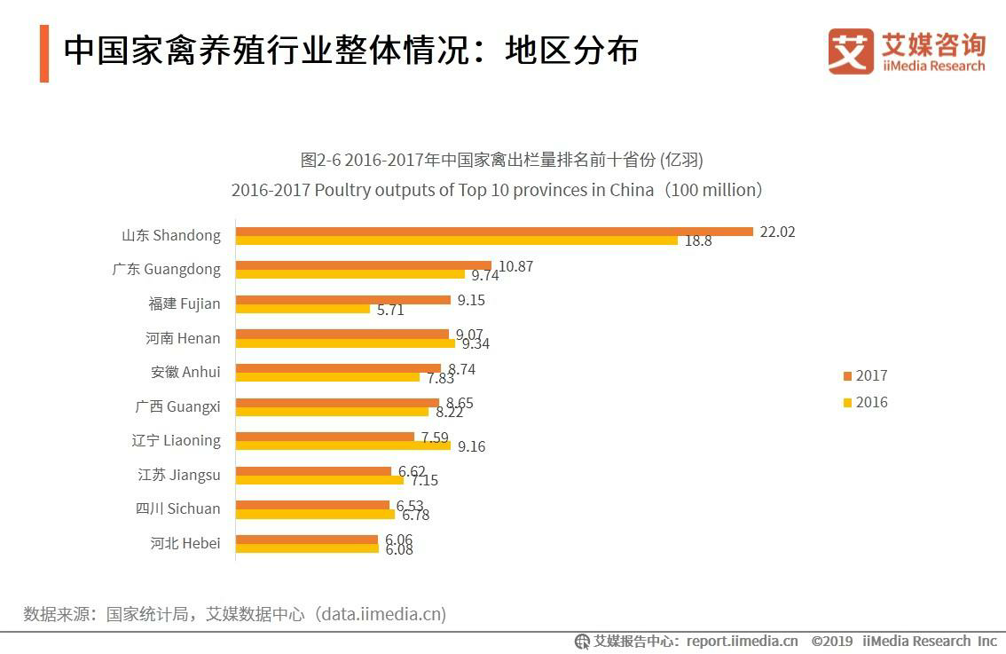 中国家禽养殖行业整体情况：地区分布