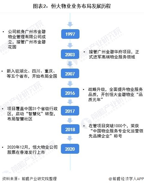 图表2：恒大物业业务布局发展历程