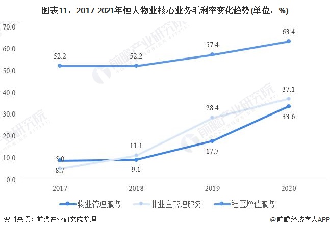 图表11：2017-2021年恒大物业核心业务毛利率变化趋势(单位：%)