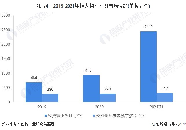 图表4：2019-2021年恒大物业业务布局情况(单位：个)