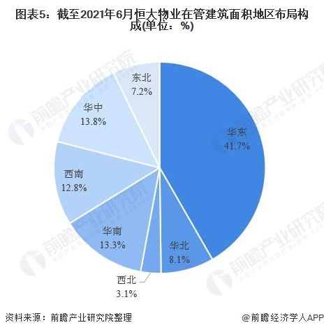 图表5：截至2021年6月恒大物业在管建筑面积地区布局构成(单位：%)