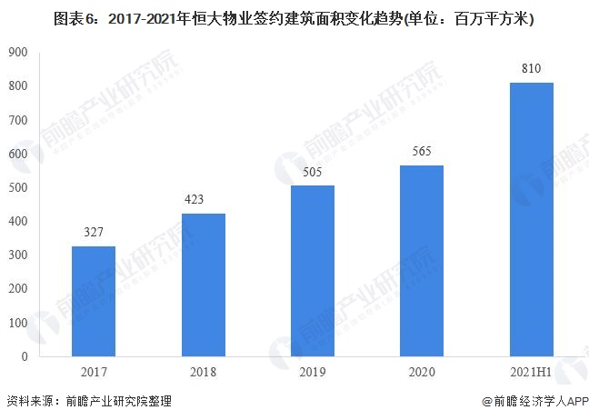 图表6：2017-2021年恒大物业签约建筑面积变化趋势(单位：百万平方米)