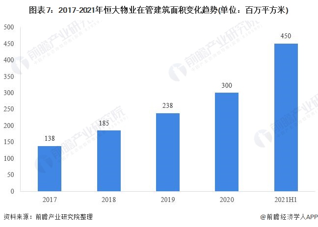 图表7：2017-2021年恒大物业在管建筑面积变化趋势(单位：百万平方米)