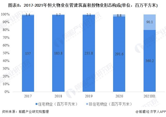 图表8：2017-2021年恒大物业在管建筑面积按物业形态构成(单位：百万平方米)