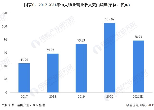 图表9：2017-2021年恒大物业营业收入变化趋势(单位：亿元)