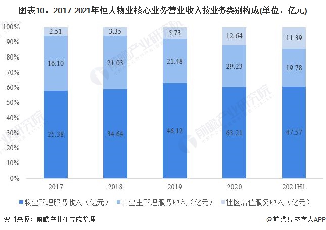 图表10：2017-2021年恒大物业核心业务营业收入按业务类别构成(单位：亿元)