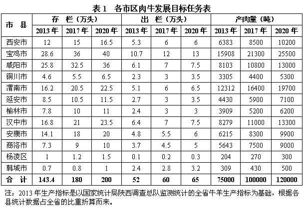 陕西省肉牛肉羊产业发展规划（2014-2020年）