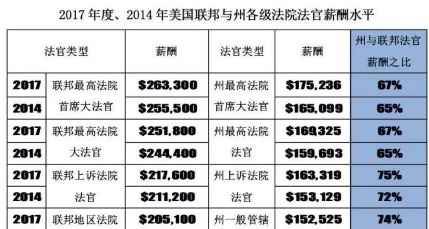 揭秘现实中的法官收入（法官待遇如何，好不好）