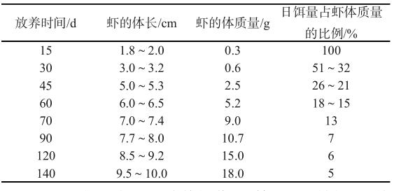 罗氏沼虾池塘高效养殖关键技术