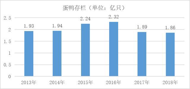 我国蛋鸭产业发展现状及面临的问题