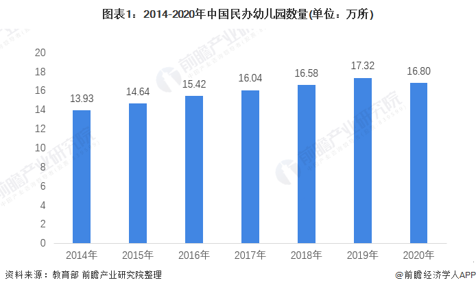 图表1：2014-2020年中国民办幼儿园数量(单位：万所)