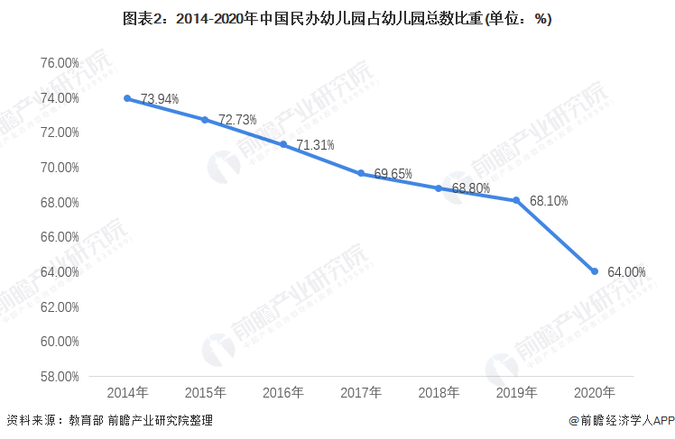 图表2：2014-2020年中国民办幼儿园占幼儿园总数比重(单位：%)