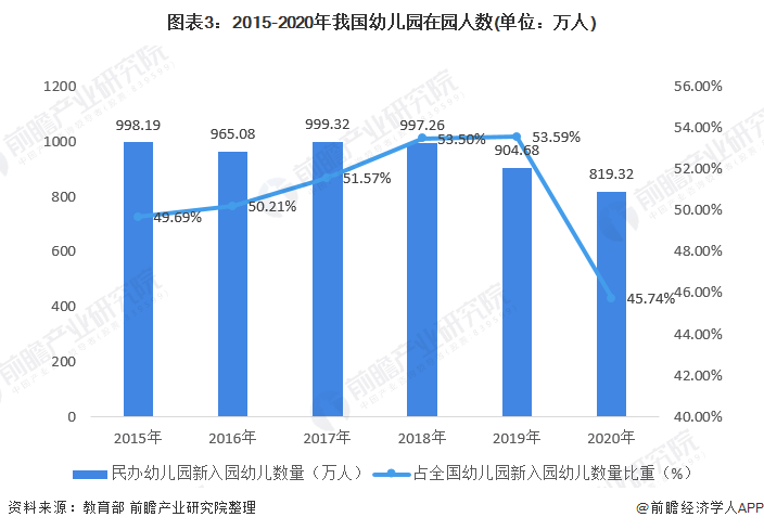 图表3：2015-2020年我国幼儿园在园人数(单位：万人)