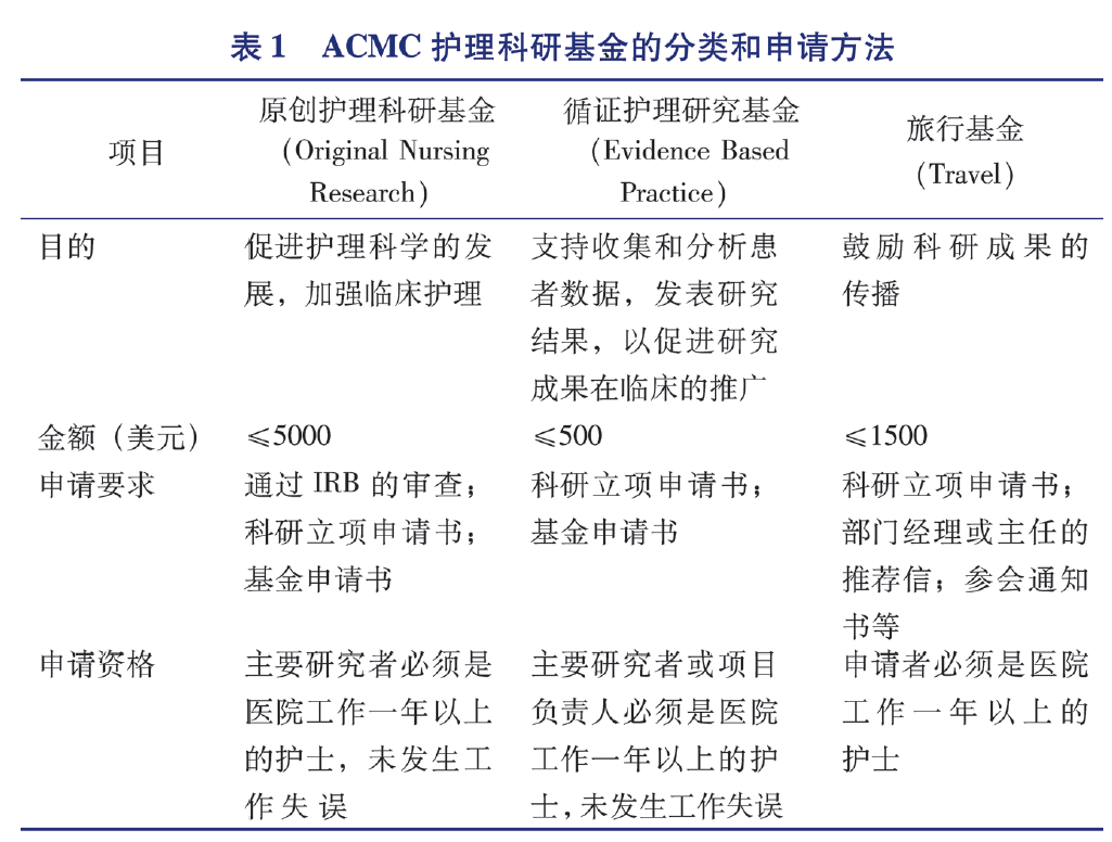 美国的医院如何管理护理科研工作？