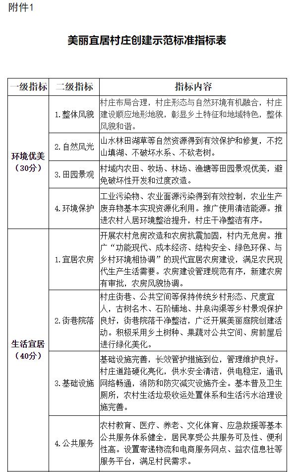 农业农村部办公厅 住房和城乡建设部办公厅关于开展美丽宜居村庄创建示范工作的通知