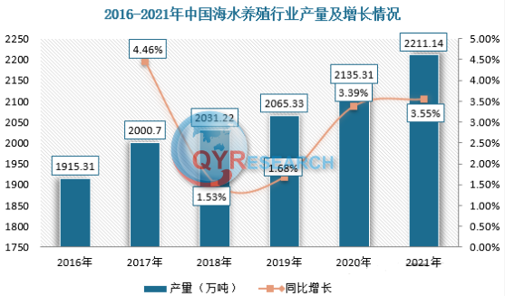 海水养殖市场现状研究分析与发展前景预测：2021年我国总产值为4301