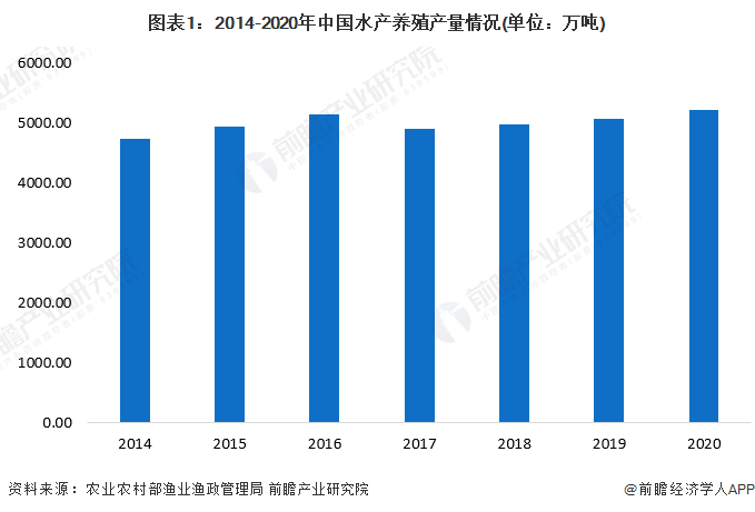 2022年中国海水养殖行业市场现状及竞争格局分析 福建省海水养殖产量居于首位【组