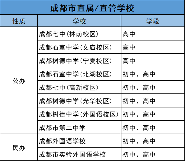 2024年，成都这些民办学校，很稳很值得！