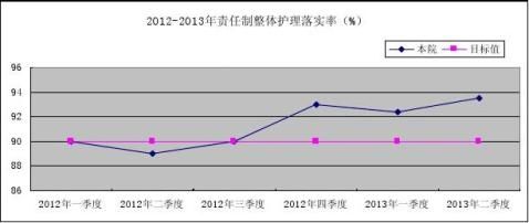 20xx上半年护理质量分析持续改进报告传