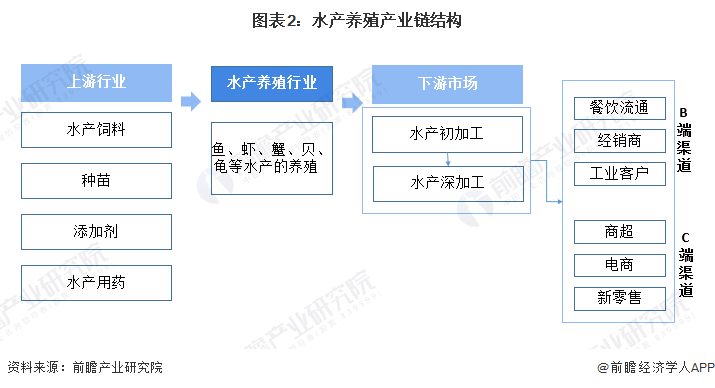 图表2：水产养殖产业链结构