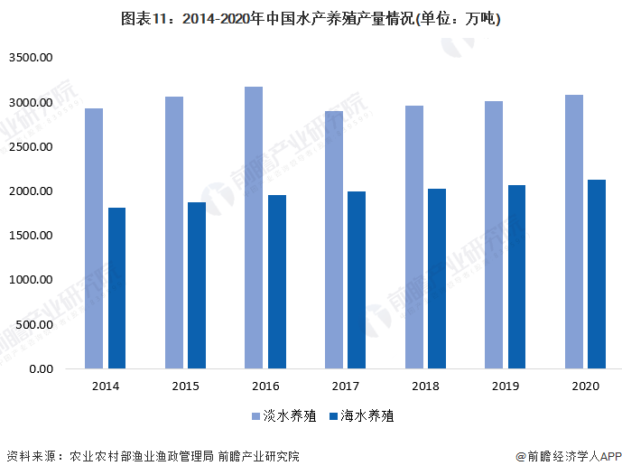 图表11：2014-2020年中国水产养殖产量情况(单位：万吨)