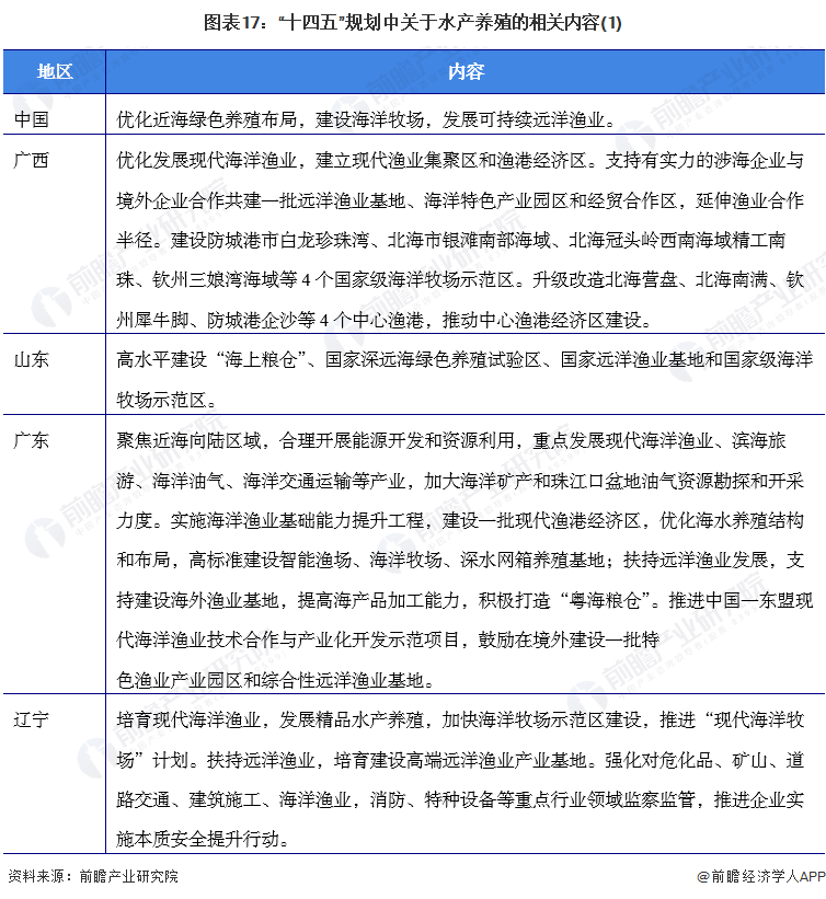 图表17：“十四五”规划中关于水产养殖的相关内容(1)