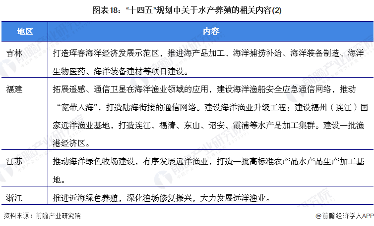 图表18：“十四五”规划中关于水产养殖的相关内容(2)