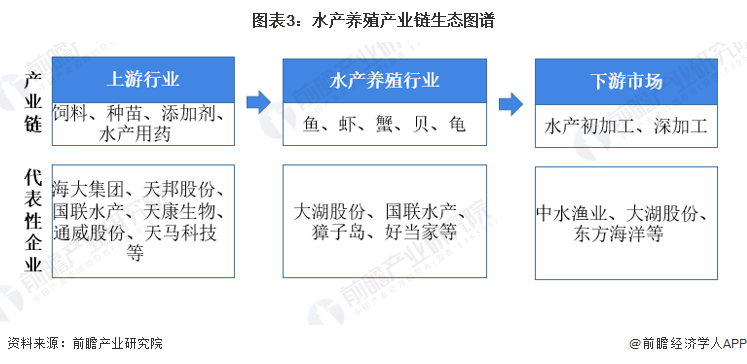 图表3：水产养殖产业链生态图谱