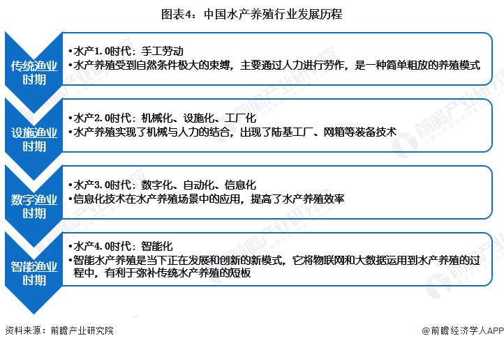 图表4：中国水产养殖行业发展历程