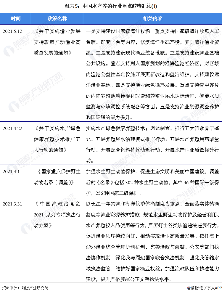 图表5：中国水产养殖行业重点政策汇总(1)