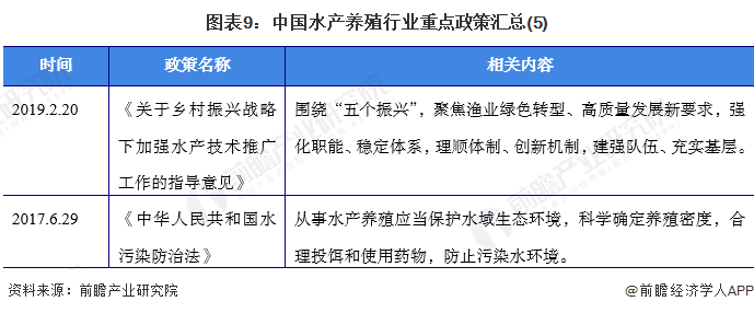 图表9：中国水产养殖行业重点政策汇总(5)