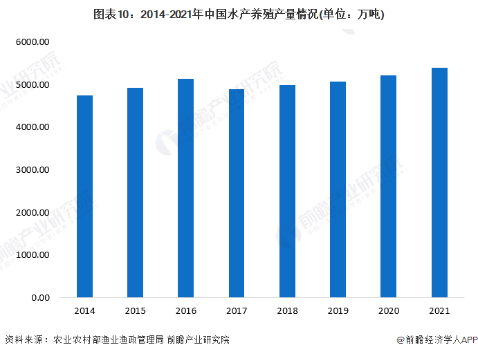 图表10：2014-2021年中国水产养殖产量情况(单位：万吨)