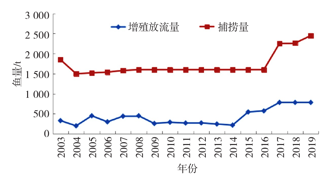 鲢鱼鳙鱼养殖技术_养鲢鳙赚钱吗_鲢鳙鱼养殖比例