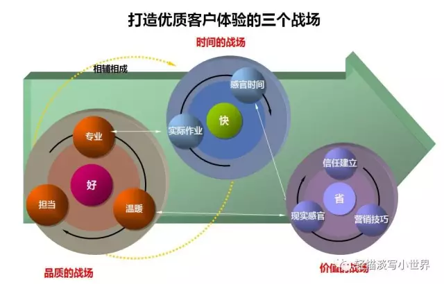 4S店如何打造更优质的客户体验？