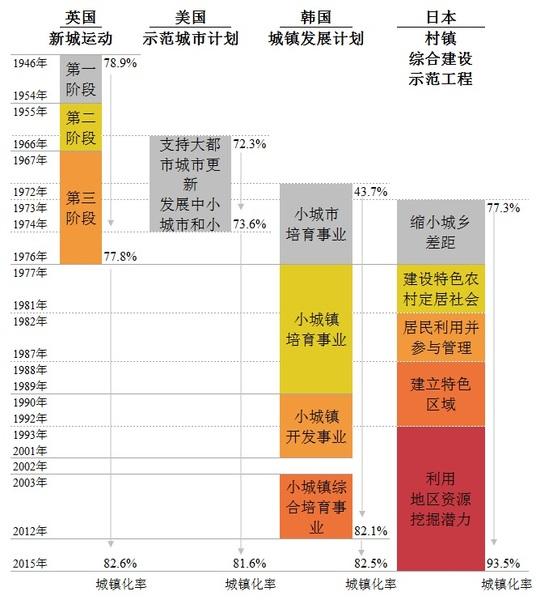 发达国家小城镇发展阶段及城市化率