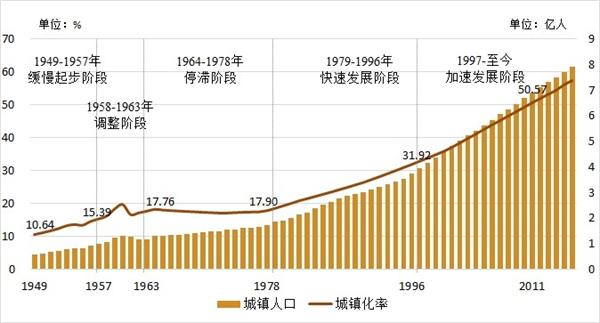 1949-2016年我国城镇率和城镇人口统计