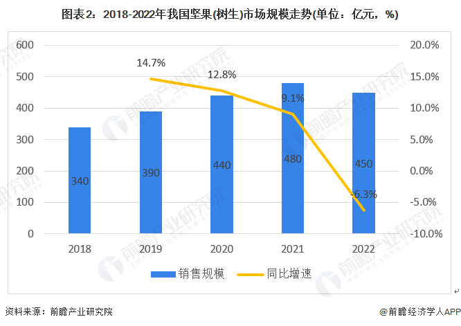 图表2：2018-2022年我国坚果(树生)市场规模走势(单位：亿元，%)