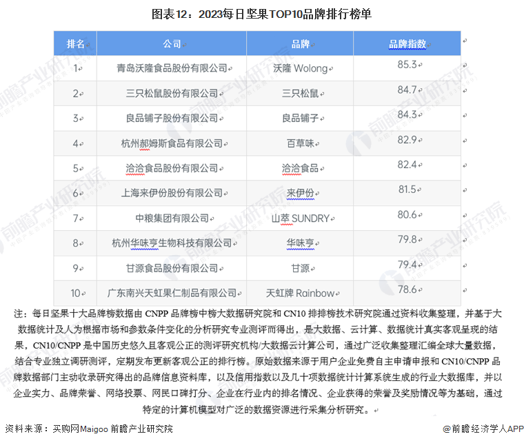 图表12：2023每日坚果TOP10品牌排行榜单