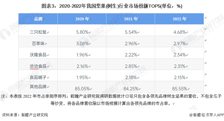 图表3：2020-2022年我国坚果(树生)行业市场份额TOP5(单位：%)