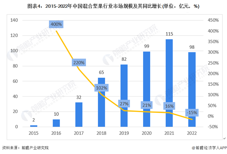 图表4：2015-2022年中国混合坚果行业市场规模及其同比增长(单位：亿元，%)