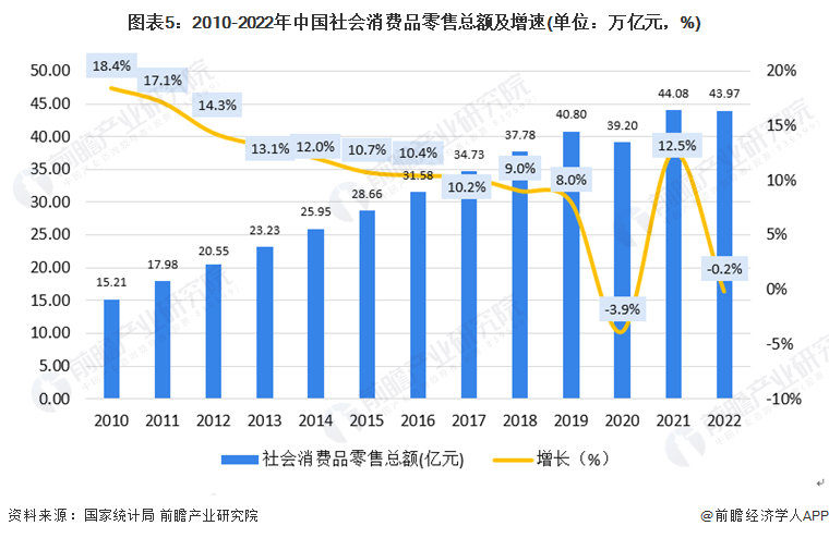 图表5：2010-2022年中国社会消费品零售总额及增速(单位：万亿元，%)