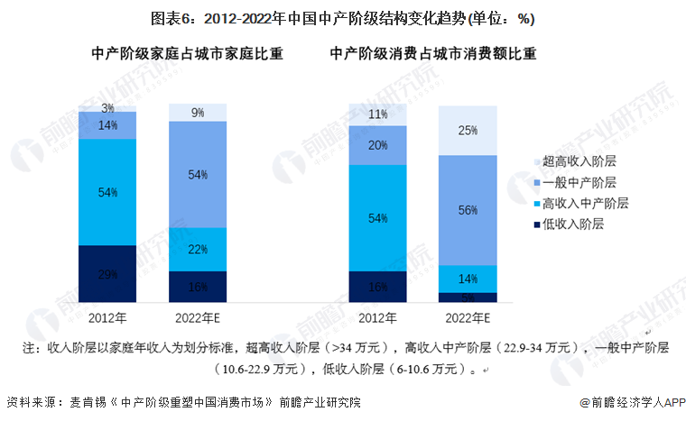 图表6：2012-2022年中国中产阶级结构变化趋势(单位：%)