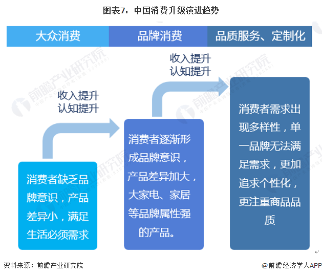 图表7：中国消费升级演进趋势