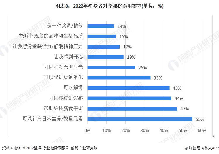 图表8：2022年消费者对坚果的食用需求(单位：%)