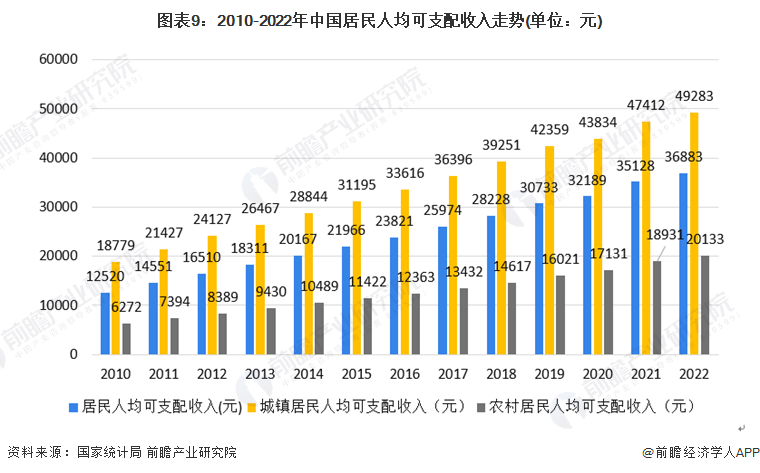 图表9：2010-2022年中国居民人均可支配收入走势(单位：元)