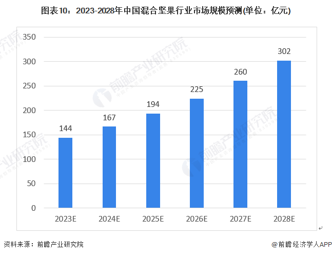 图表10：2023-2028年中国混合坚果行业市场规模预测(单位：亿元)