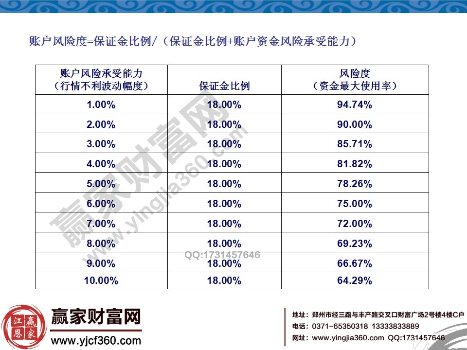 账户风险度