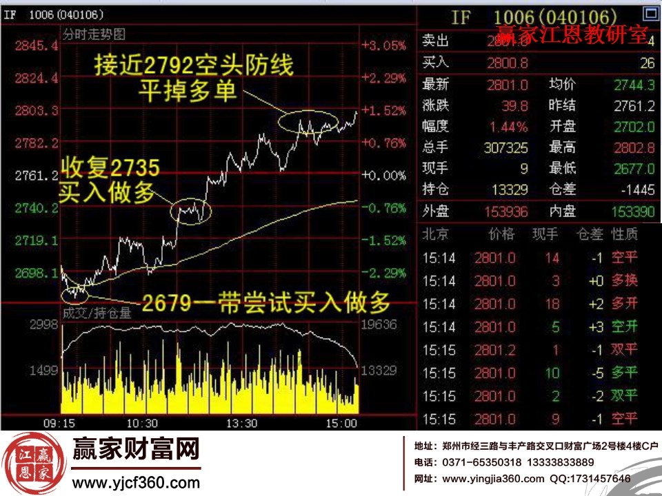 IF1006的分时走势